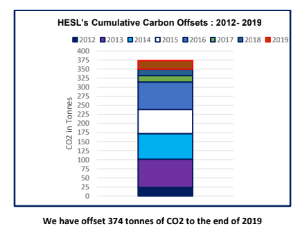 HESL Carbon Offsets